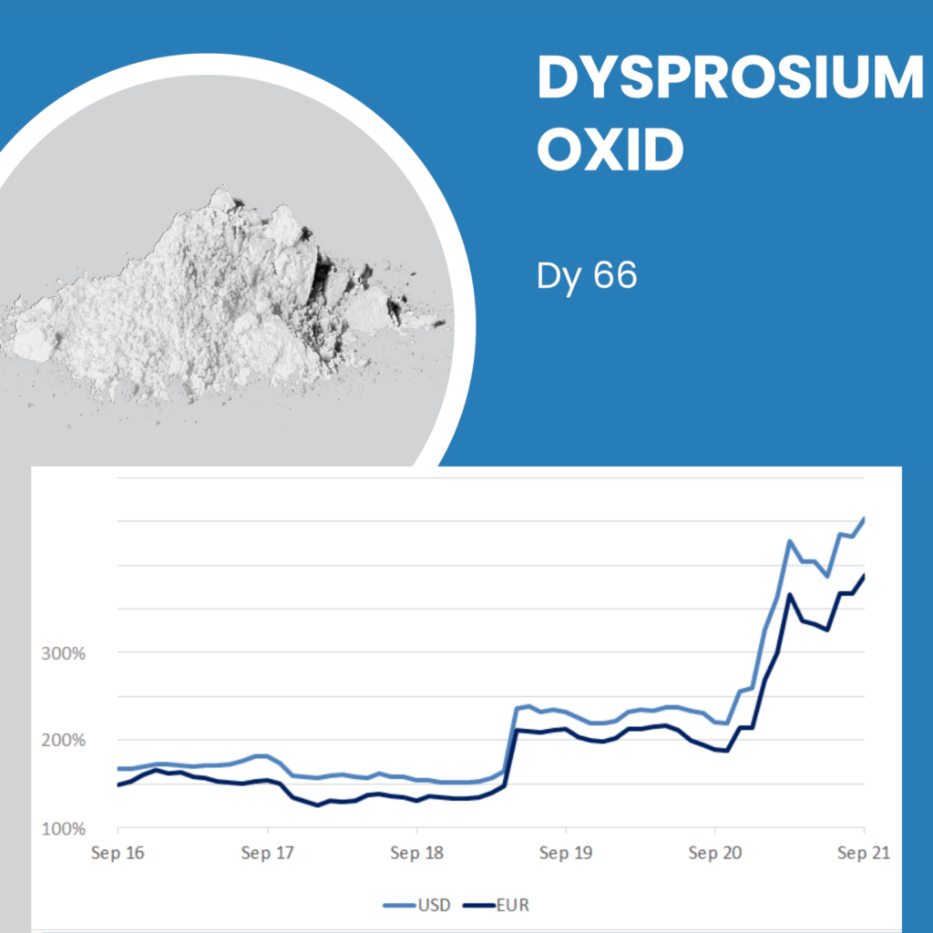 Dysprosium Oxid