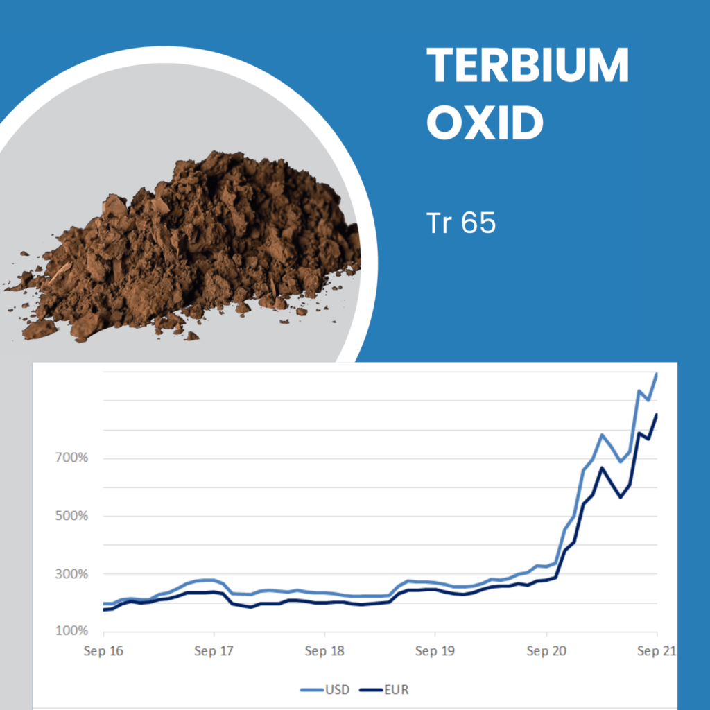 Terbium Oxid