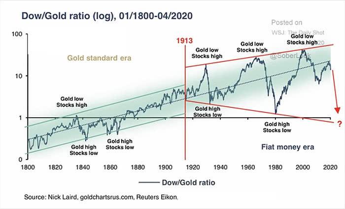 Dow_Jones_Gold_Ratio_(DJGR)